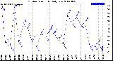 Milwaukee Weather Outdoor Humidity<br>Daily Low