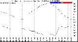 Milwaukee Weather Outdoor Temperature<br>vs Dew Point<br>(24 Hours)