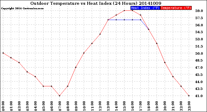 Milwaukee Weather Outdoor Temperature<br>vs Heat Index<br>(24 Hours)