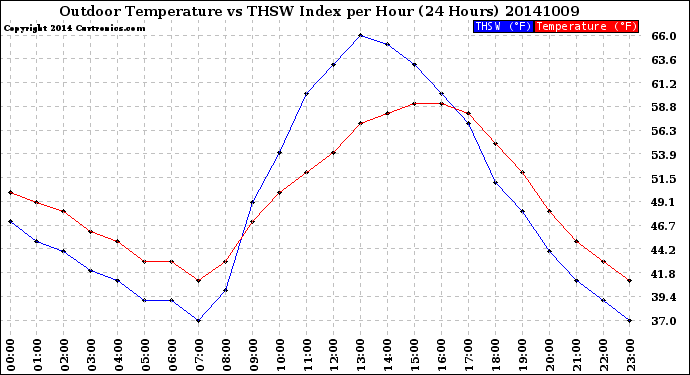 Milwaukee Weather Outdoor Temperature<br>vs THSW Index<br>per Hour<br>(24 Hours)