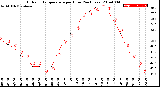 Milwaukee Weather Outdoor Temperature<br>per Hour<br>(24 Hours)