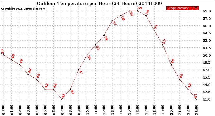 Milwaukee Weather Outdoor Temperature<br>per Hour<br>(24 Hours)