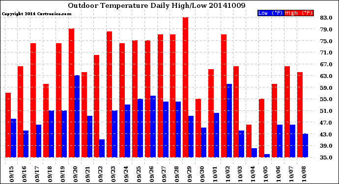 Milwaukee Weather Outdoor Temperature<br>Daily High/Low
