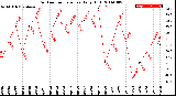 Milwaukee Weather Outdoor Temperature<br>Daily High