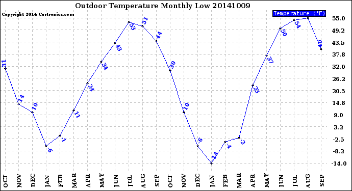 Milwaukee Weather Outdoor Temperature<br>Monthly Low