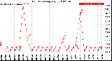 Milwaukee Weather Rain Rate<br>Daily High