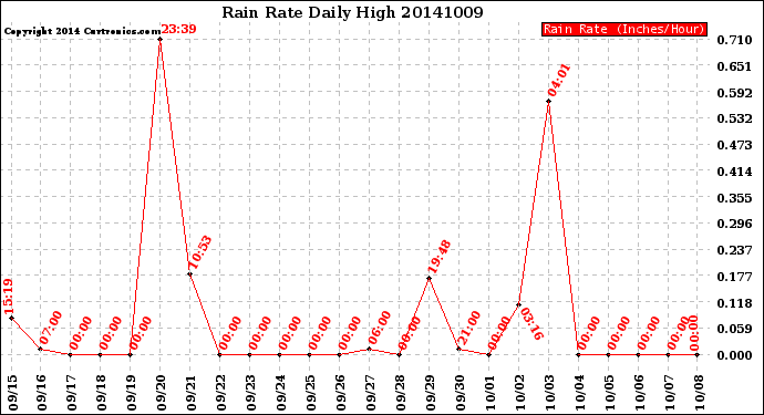 Milwaukee Weather Rain Rate<br>Daily High