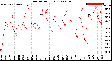 Milwaukee Weather Solar Radiation<br>Daily