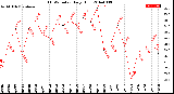 Milwaukee Weather THSW Index<br>Daily High