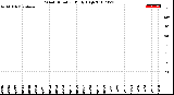 Milwaukee Weather Wind Direction<br>Daily High