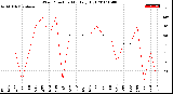 Milwaukee Weather Wind Direction<br>Monthly High