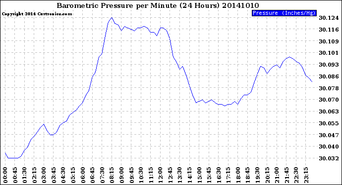 Milwaukee Weather Barometric Pressure<br>per Minute<br>(24 Hours)