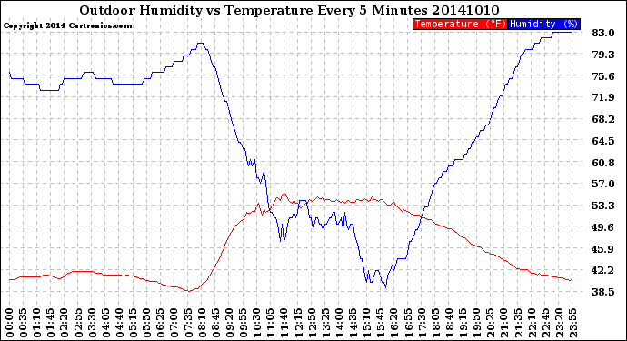 Milwaukee Weather Outdoor Humidity<br>vs Temperature<br>Every 5 Minutes