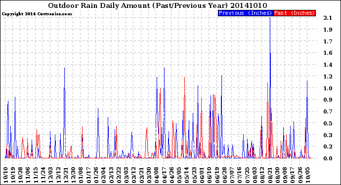 Milwaukee Weather Outdoor Rain<br>Daily Amount<br>(Past/Previous Year)