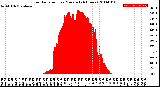 Milwaukee Weather Solar Radiation<br>per Minute<br>(24 Hours)