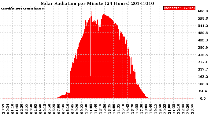 Milwaukee Weather Solar Radiation<br>per Minute<br>(24 Hours)