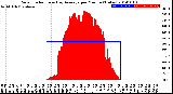 Milwaukee Weather Solar Radiation<br>& Day Average<br>per Minute<br>(Today)