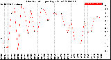 Milwaukee Weather Solar Radiation<br>per Day KW/m2
