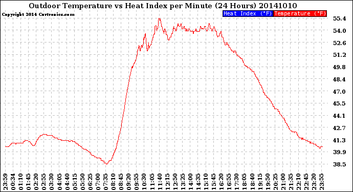 Milwaukee Weather Outdoor Temperature<br>vs Heat Index<br>per Minute<br>(24 Hours)