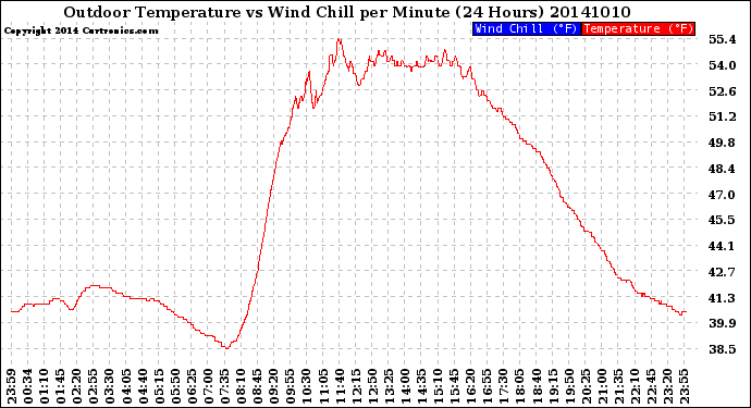 Milwaukee Weather Outdoor Temperature<br>vs Wind Chill<br>per Minute<br>(24 Hours)