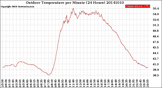 Milwaukee Weather Outdoor Temperature<br>per Minute<br>(24 Hours)