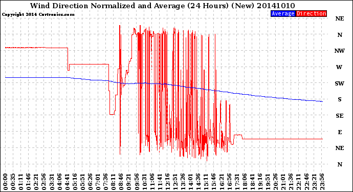 Milwaukee Weather Wind Direction<br>Normalized and Average<br>(24 Hours) (New)