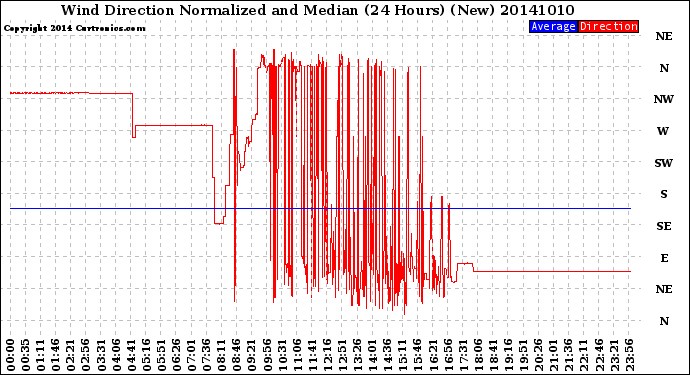 Milwaukee Weather Wind Direction<br>Normalized and Median<br>(24 Hours) (New)