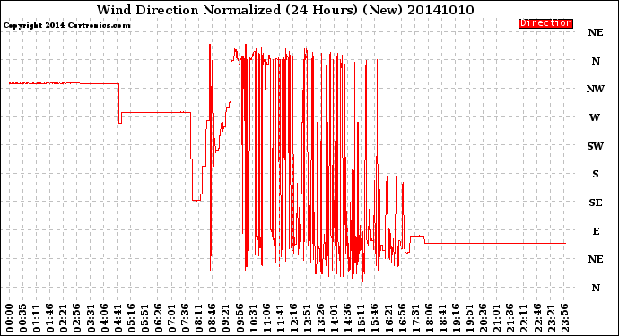 Milwaukee Weather Wind Direction<br>Normalized<br>(24 Hours) (New)