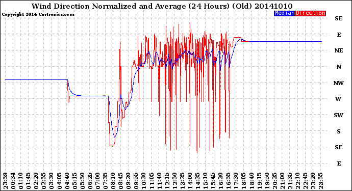 Milwaukee Weather Wind Direction<br>Normalized and Average<br>(24 Hours) (Old)