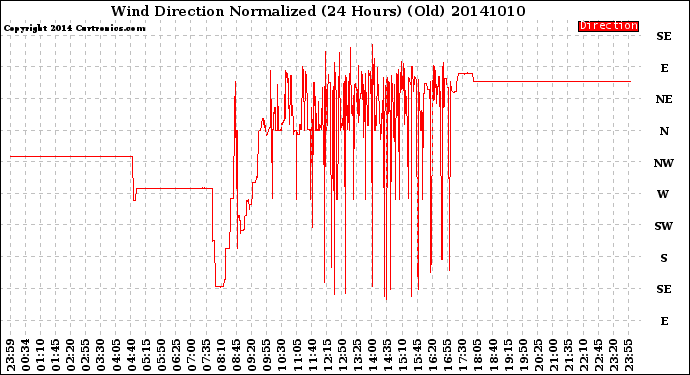 Milwaukee Weather Wind Direction<br>Normalized<br>(24 Hours) (Old)