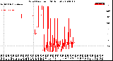 Milwaukee Weather Wind Direction<br>(24 Hours)