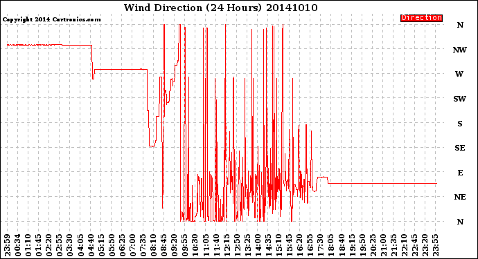Milwaukee Weather Wind Direction<br>(24 Hours)