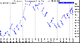 Milwaukee Weather Barometric Pressure<br>per Hour<br>(24 Hours)