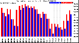 Milwaukee Weather Barometric Pressure<br>Daily High/Low