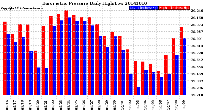 Milwaukee Weather Barometric Pressure<br>Daily High/Low
