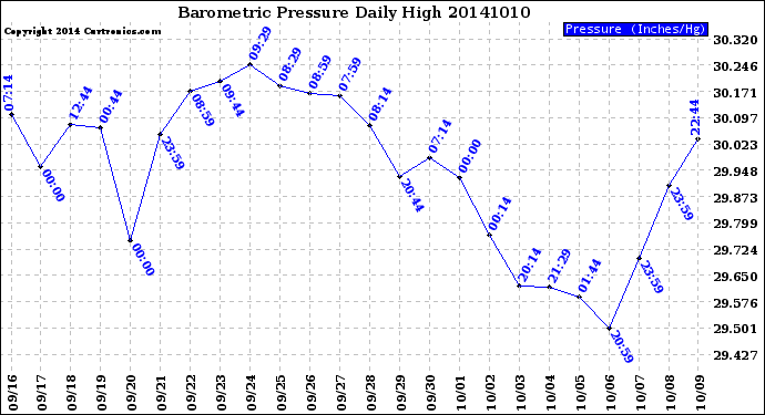 Milwaukee Weather Barometric Pressure<br>Daily High