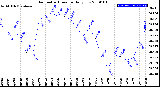 Milwaukee Weather Barometric Pressure<br>Daily Low