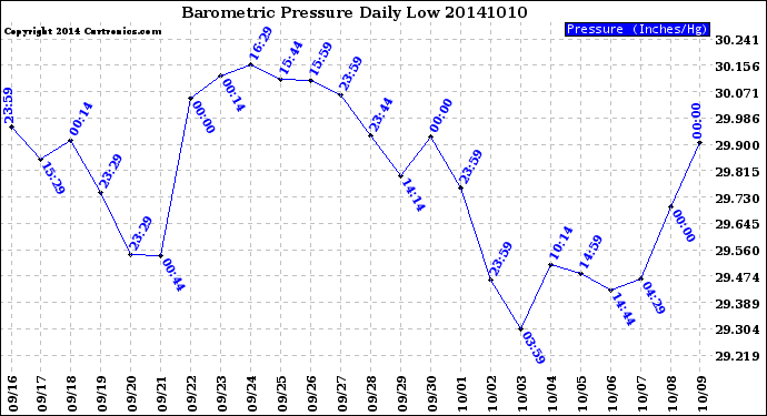 Milwaukee Weather Barometric Pressure<br>Daily Low