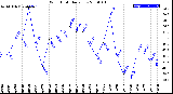 Milwaukee Weather Wind Chill<br>Daily Low