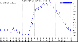 Milwaukee Weather Wind Chill<br>(24 Hours)