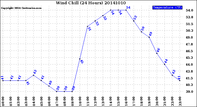 Milwaukee Weather Wind Chill<br>(24 Hours)
