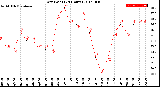 Milwaukee Weather Dew Point<br>(24 Hours)