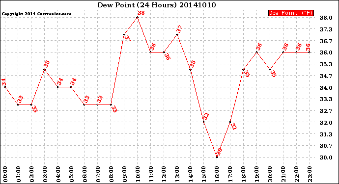 Milwaukee Weather Dew Point<br>(24 Hours)