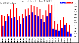 Milwaukee Weather Dew Point<br>Daily High/Low
