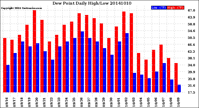 Milwaukee Weather Dew Point<br>Daily High/Low