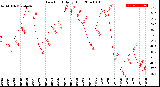 Milwaukee Weather Dew Point<br>Daily High