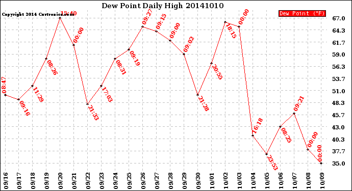 Milwaukee Weather Dew Point<br>Daily High