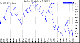 Milwaukee Weather Dew Point<br>Daily Low