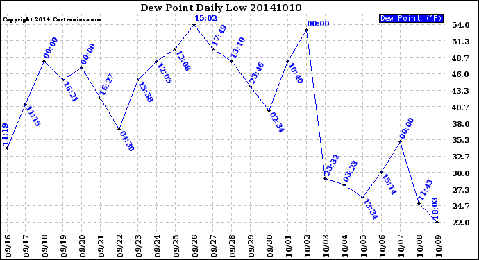 Milwaukee Weather Dew Point<br>Daily Low
