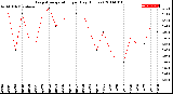Milwaukee Weather Evapotranspiration<br>per Day (Inches)